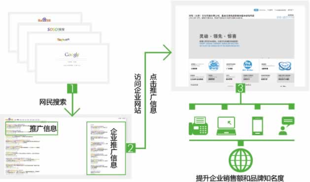 提高企业销售额和品牌知名度